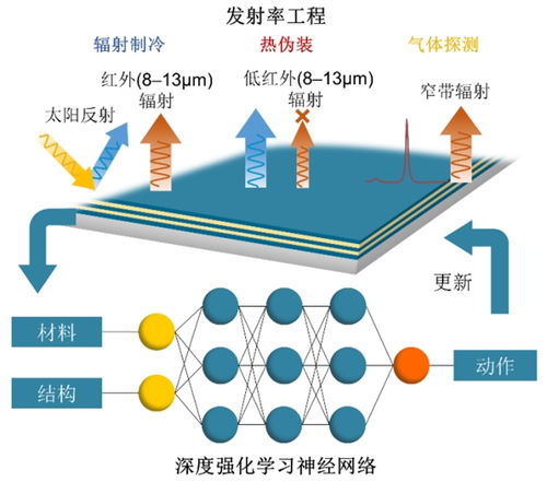 用于發射率工程的通用深度學習框架